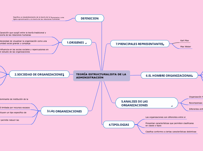 TEORÍA ESTRUCTURALISTA DE LA ADMINISTRACIÓ...- Mind Map